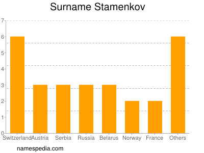 Familiennamen Stamenkov