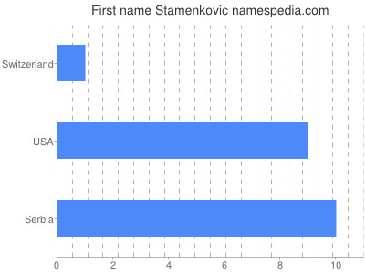 Vornamen Stamenkovic