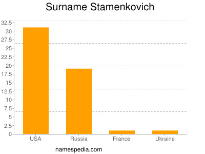 Familiennamen Stamenkovich