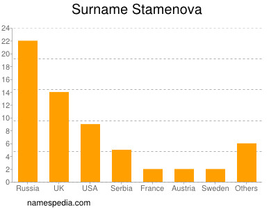nom Stamenova