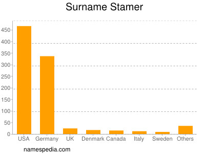 Familiennamen Stamer