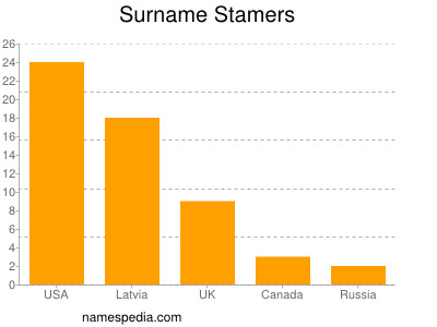 Surname Stamers