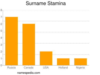 Familiennamen Stamina