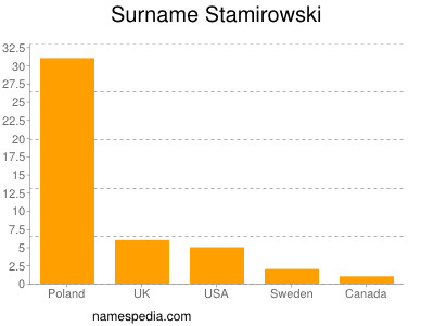 Familiennamen Stamirowski