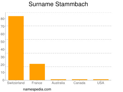 Surname Stammbach