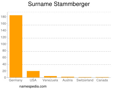 Familiennamen Stammberger