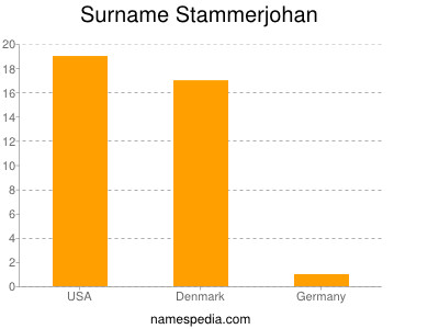 Familiennamen Stammerjohan