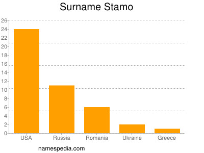 Familiennamen Stamo