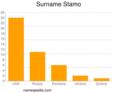 nom Stamo