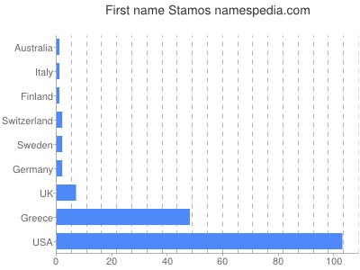 Given name Stamos