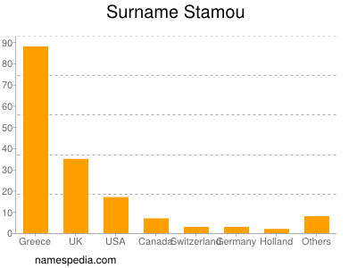 Familiennamen Stamou
