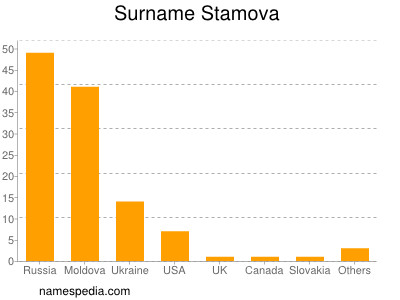 Familiennamen Stamova