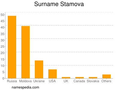 nom Stamova