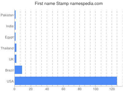 prenom Stamp