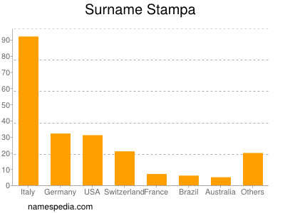 Surname Stampa