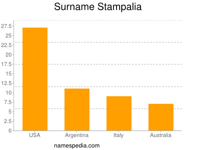 Surname Stampalia