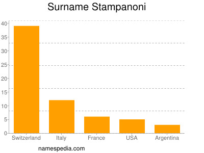 Familiennamen Stampanoni