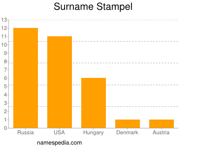 Familiennamen Stampel