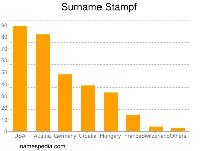 Familiennamen Stampf