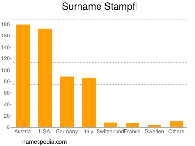 Familiennamen Stampfl