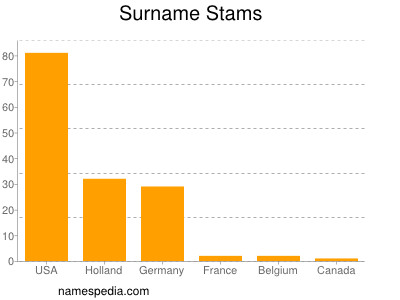 Familiennamen Stams