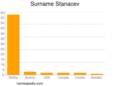 Familiennamen Stanacev