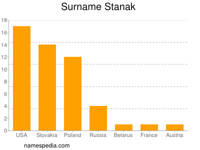 Familiennamen Stanak