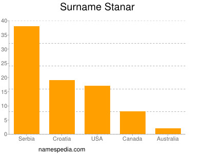 nom Stanar