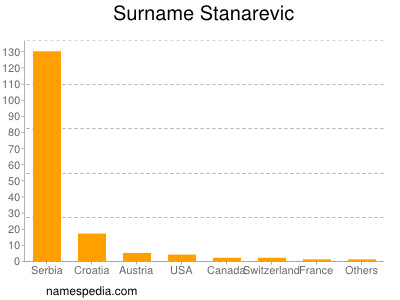 nom Stanarevic