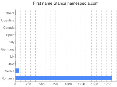 Given name Stanca