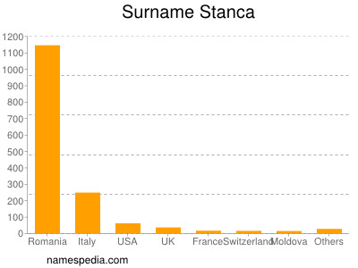 Familiennamen Stanca