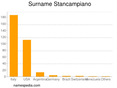 Surname Stancampiano