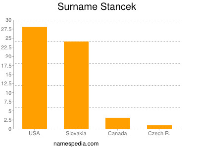 Familiennamen Stancek