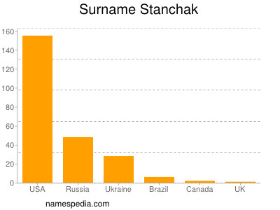 Familiennamen Stanchak