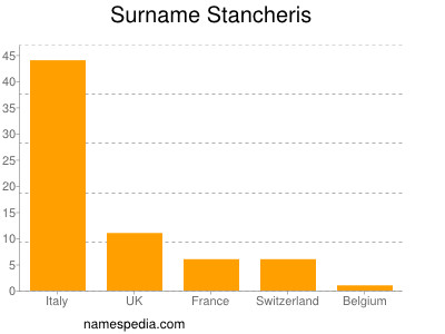 Surname Stancheris