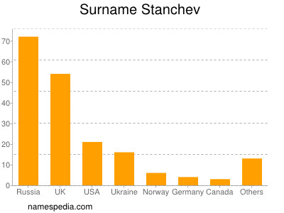 Familiennamen Stanchev