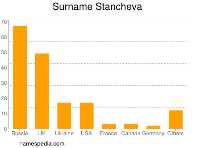 nom Stancheva