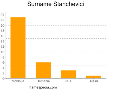 Familiennamen Stanchevici