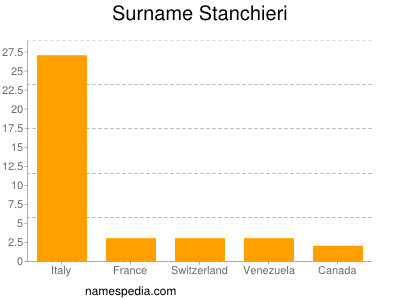 nom Stanchieri