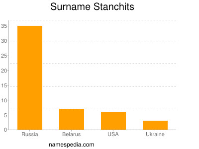 Familiennamen Stanchits