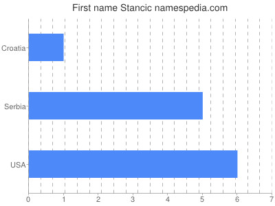 Given name Stancic