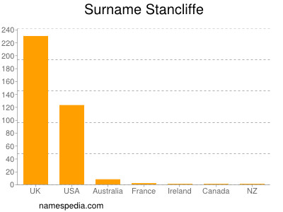 Familiennamen Stancliffe