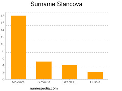 Familiennamen Stancova