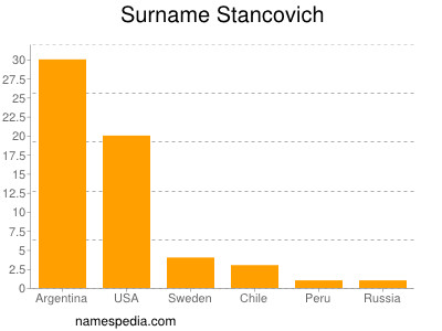 Surname Stancovich