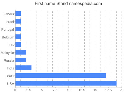 Given name Stand