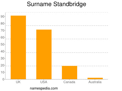 Surname Standbridge