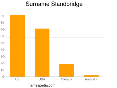 Familiennamen Standbridge