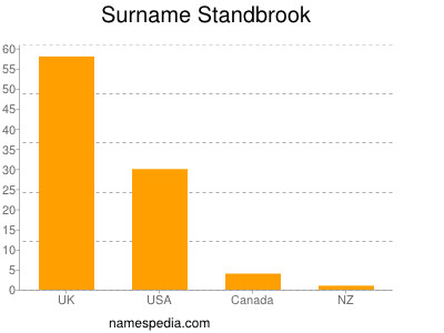 Surname Standbrook