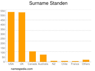 Familiennamen Standen