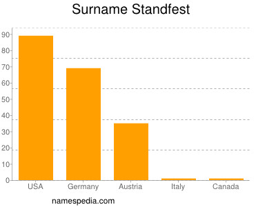 Familiennamen Standfest